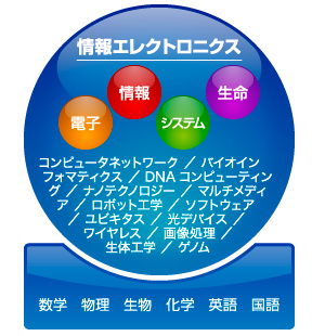 情報エレクトロニクスが包括する学術分野